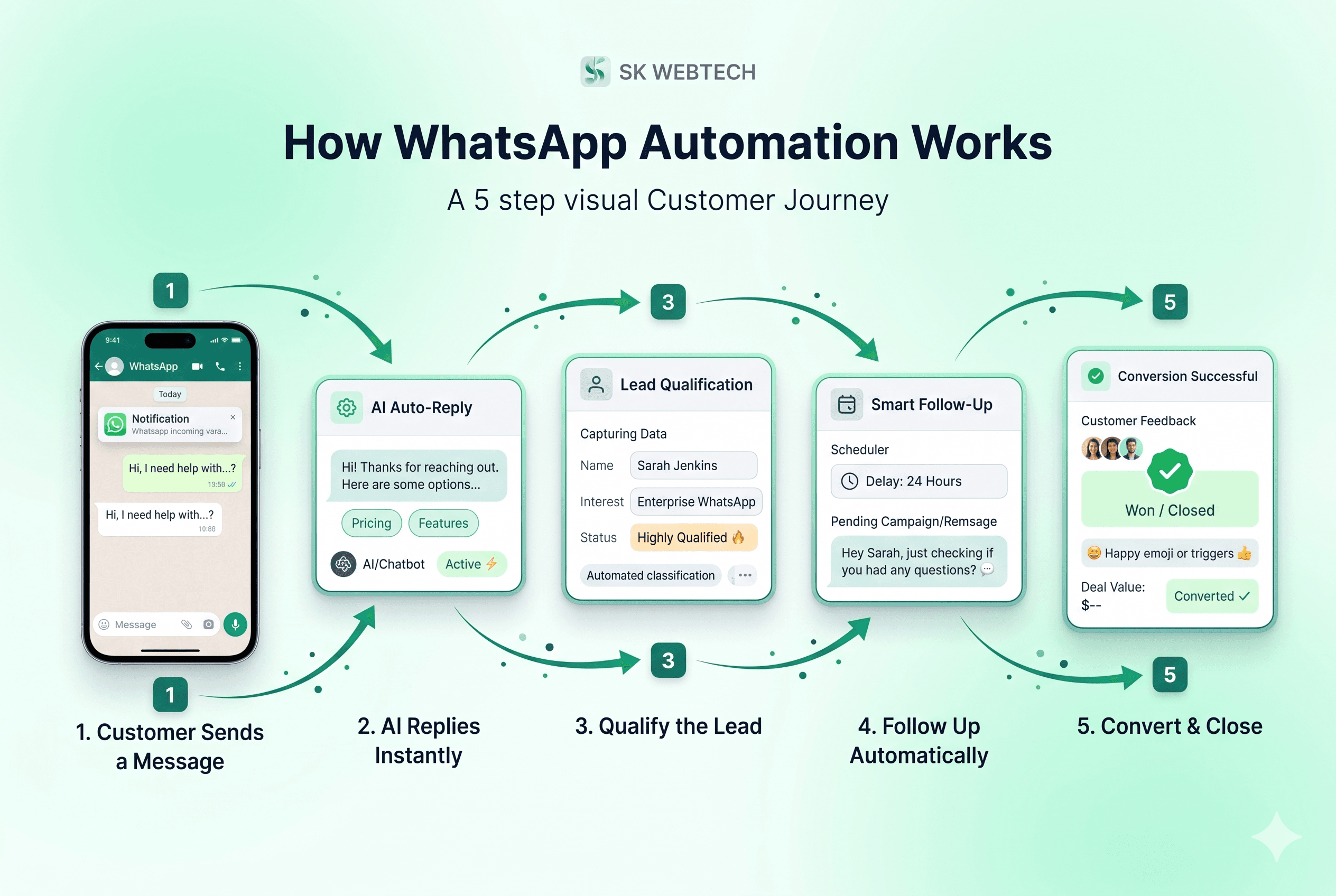 An automation flow from trigger to human handoff